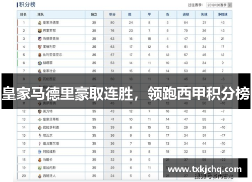 皇家马德里豪取连胜，领跑西甲积分榜